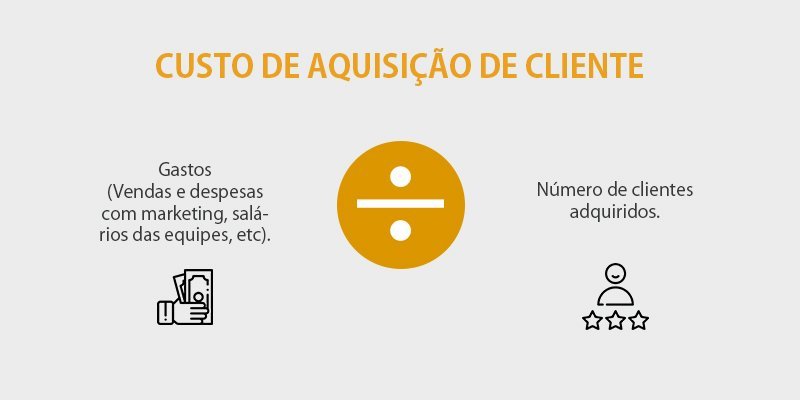Gráfico explicativo sobre CAC (Custo de Aquisição de Cliente)